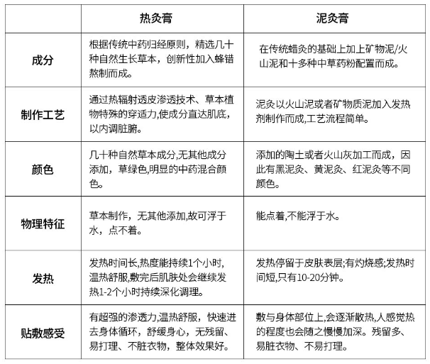熱灸膏與泥灸膏有什么區別？